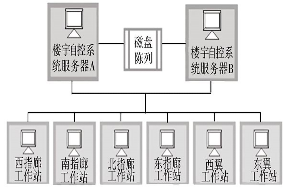 楼宇自控系统的五个组成部分是什么？(图3)