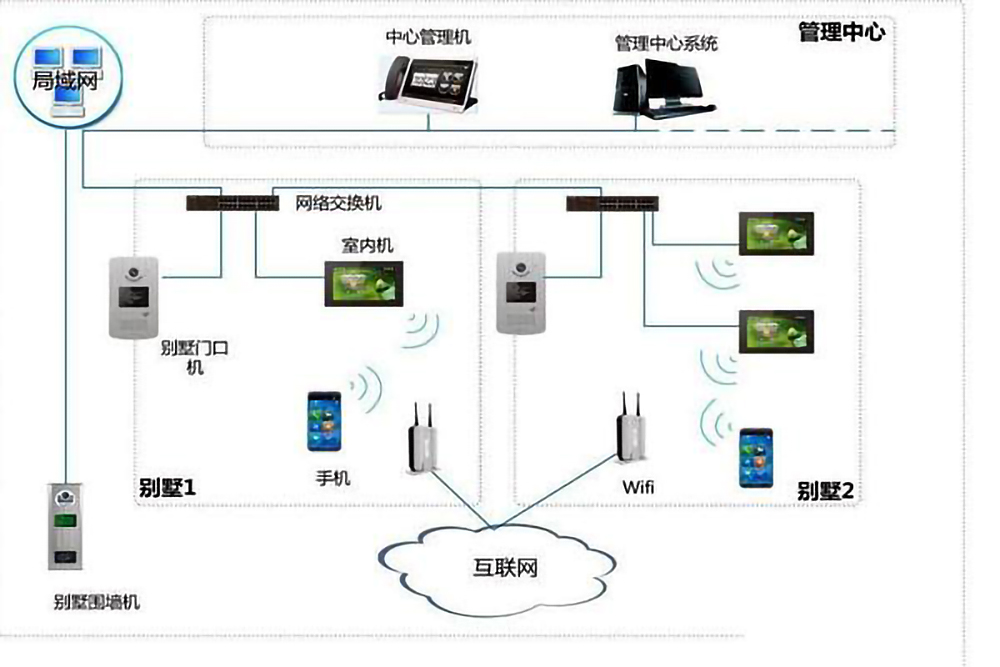 楼宇自控系统的五个组成部分是什么？(图4)