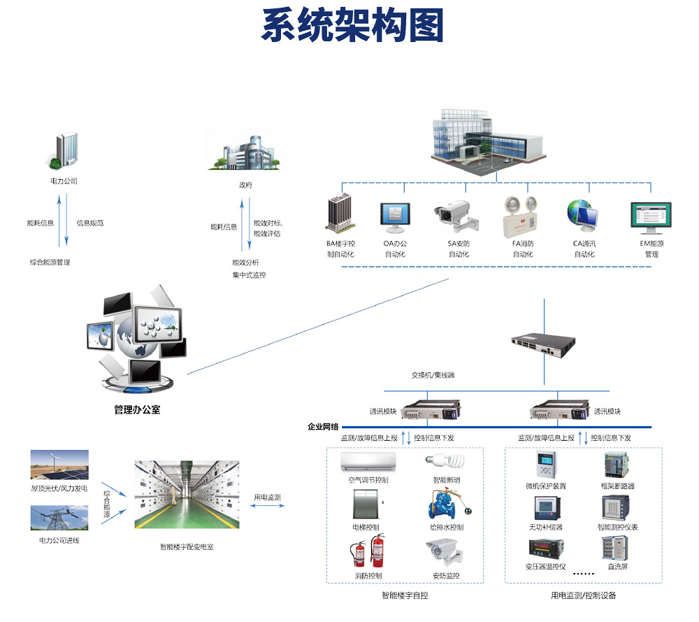 楼宇自控系统由哪些设备构成？它的原理是什么？