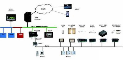 楼宇自控，智能化建筑管理