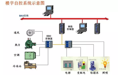 楼宇智能化，智能楼宇