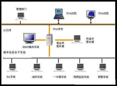 bas楼宇控制由什么组成_楼宇自控系统(BAS)设备简介