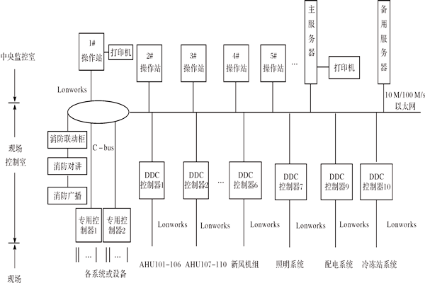 楼宇控制系统如何进行产品选型？