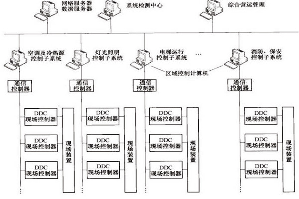 楼宇自控OPC方式的优势和缺陷？