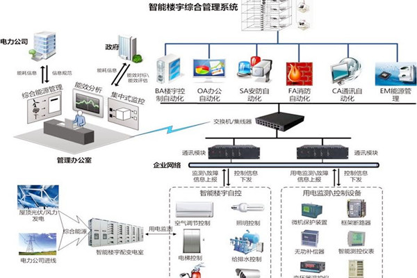 智能楼宇自控系统协议转换接口方式的优势与缺陷？