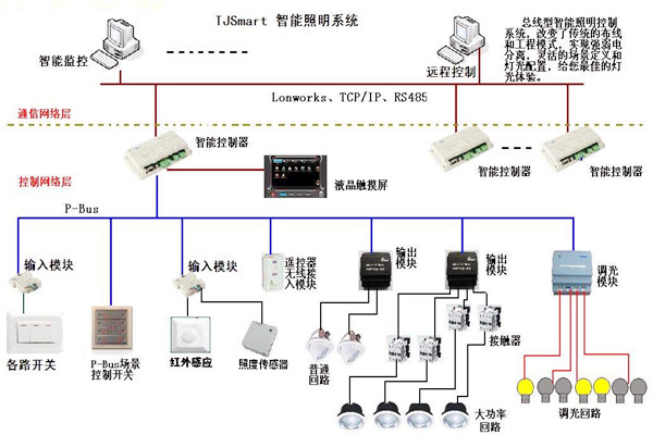 楼宇控制的四大基本照明控制方法！