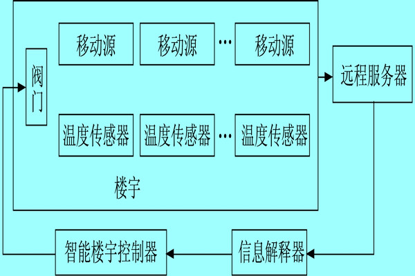 楼宇自控系统利用体感温度实现智能化？