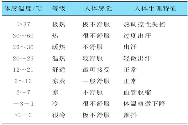 基于体感温度的楼宇自控需要具备哪些特征？