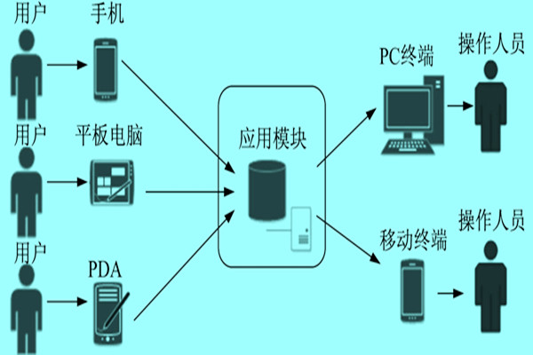 楼宇自控系统群智感知模型的研发