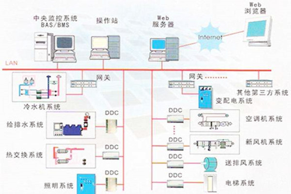 楼宇自控系统的常用的协议有哪些？