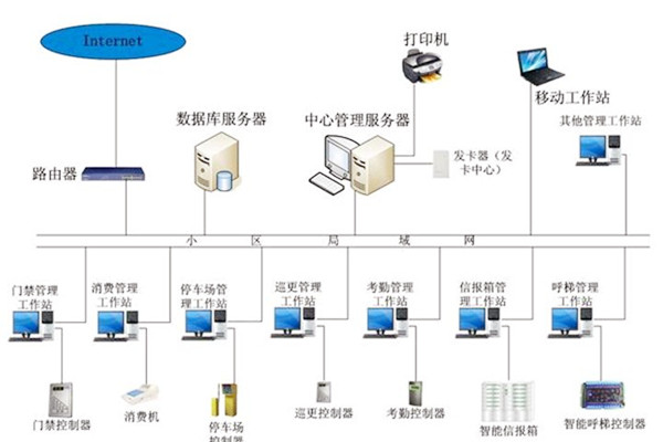 楼宇自动化系统应当具备哪些基本功能？