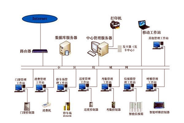 智能楼宇自控系统的管理工作该如何加强？