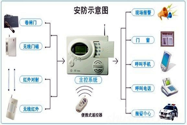 奥利给！楼宇控制需要安保系统！