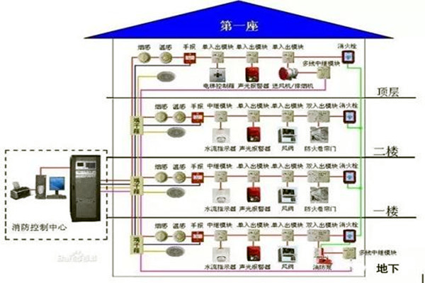 消防监控系统在楼宇自控系统中的具体体现！