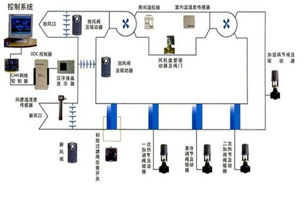 在楼宇自控领域，空调系统发挥什么作用？