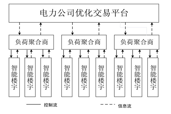 如何对楼宇自控系统的中央空调进行调度框架？