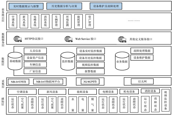 楼宇自控系统的研发应该遵循什么样的理念？