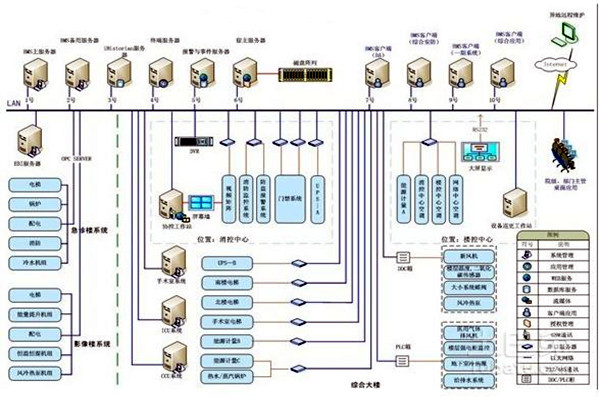 智能楼宇自控系统的整体架构该如何搭建？