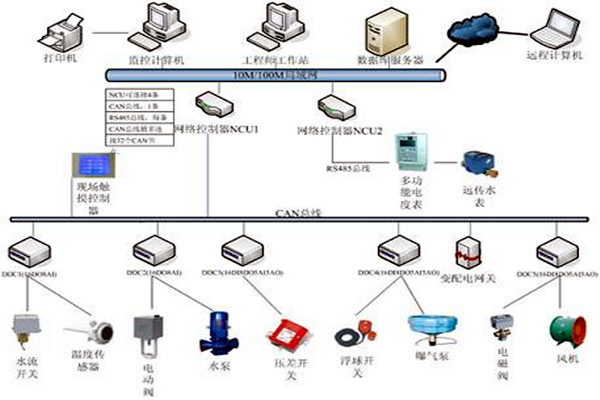 楼宇自控具有哪些节能效果？