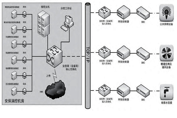 你是如何理解楼宇自控的？