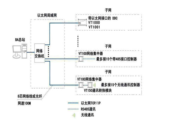 智能楼宇自控系统面向协议的纠纷！