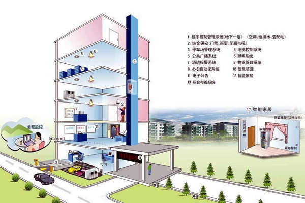 什么样的楼宇自控才是健全的？