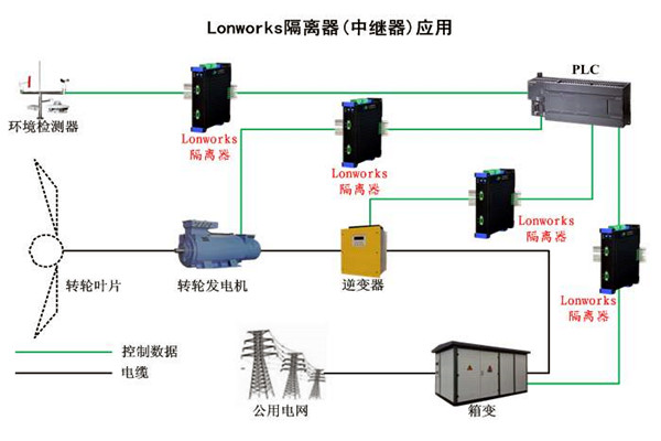 要想智能楼宇自控系统性能强，LonWorks技术很关键！