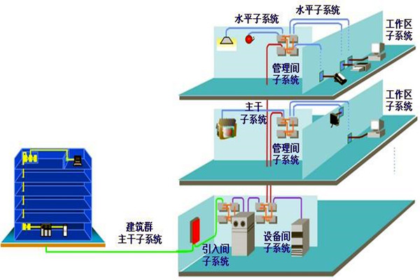 如何做好楼宇自动化系统的安全防护工作？