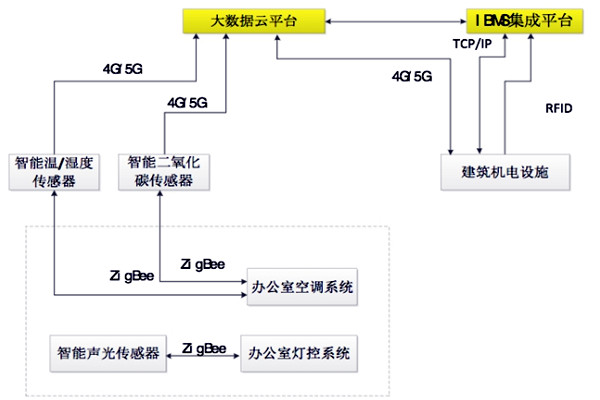 如何设计出一个高效的楼宇自控BAS系统？