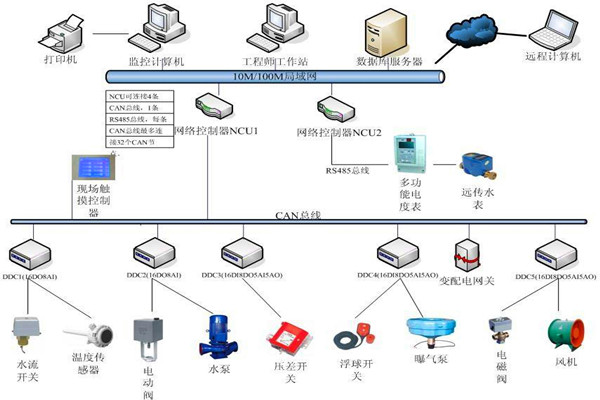 楼宇自控系统机电一体化的实现！