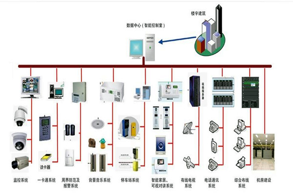 楼宇自控系统的部署应该如何规划布线？(图1)