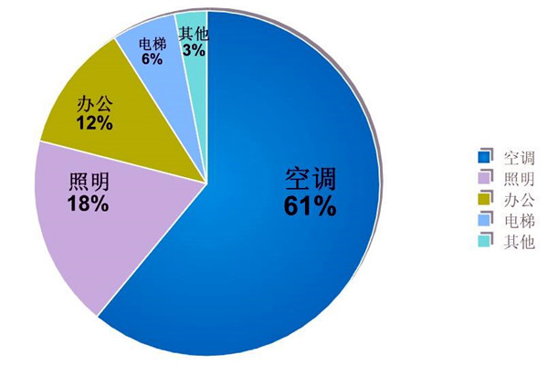 楼宇自动化系统的节能减排价值！