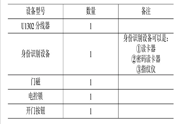 智能楼宇控制系统的消防、安防控制！