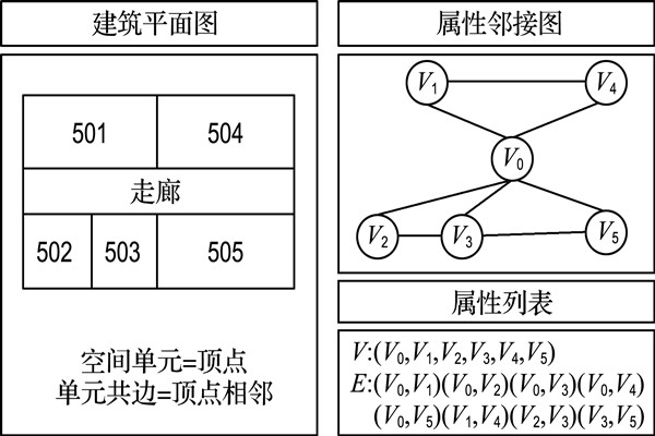 如何构建楼宇自控属性邻接图？