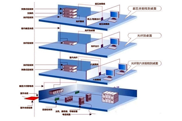 章天亮论楼宇自控综合布线系统的实施！