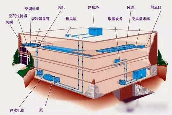 楼宇自控进行系统集成是为了什么？