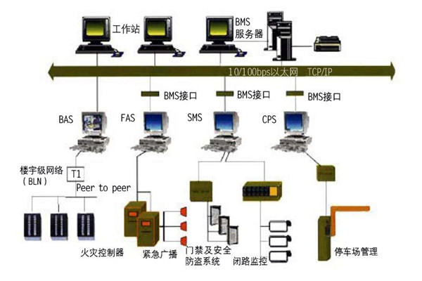 楼宇自控的集成性质体现在哪些方面？