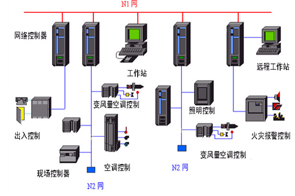 开发好楼宇自动化系统需要哪些底蕴？