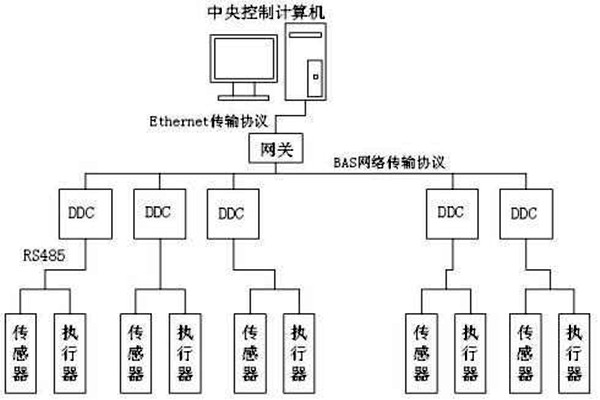 楼宇自控如何保证管理质量？