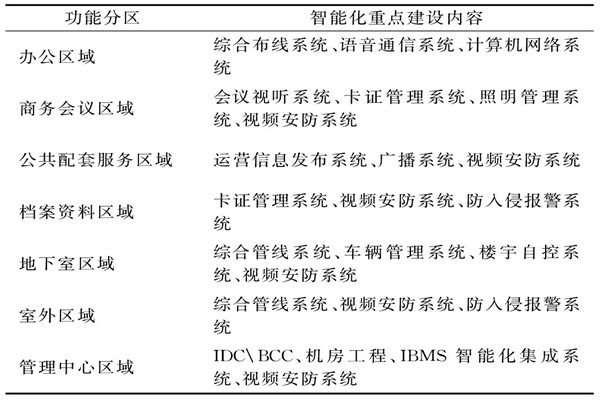 楼宇智能化系统需要涉及哪些功能区域？