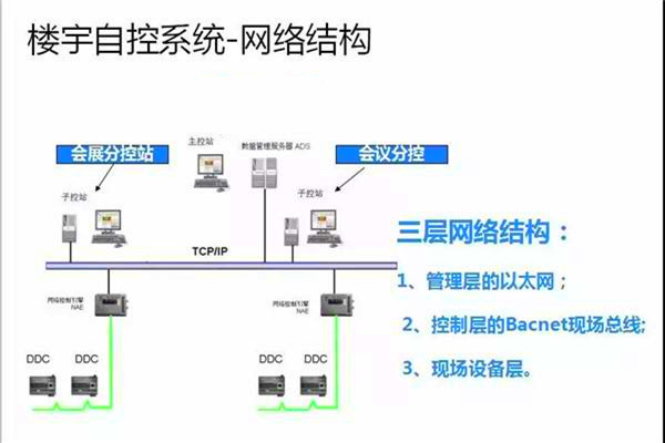 崔亚光细谈楼宇自控系统的整体建设思路！