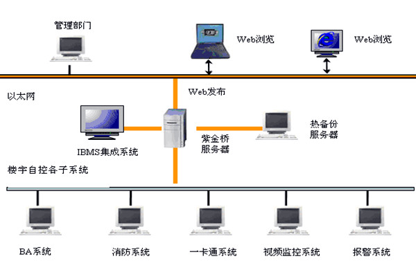  楼宇自控如何实现系统集成？