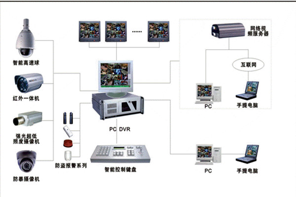 楼宇自控系统安防监控的具体落实！