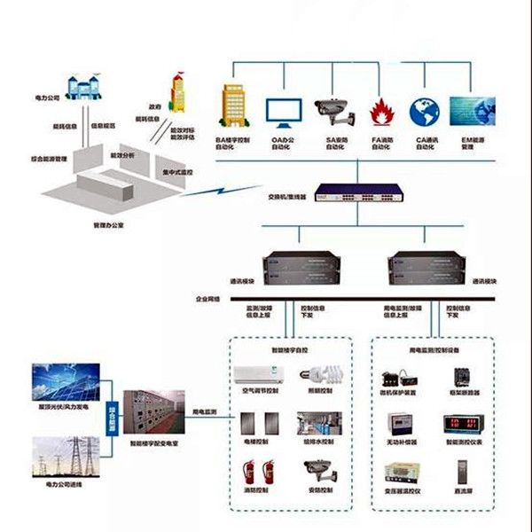 楼宇智能化系统的的两大核心要素！