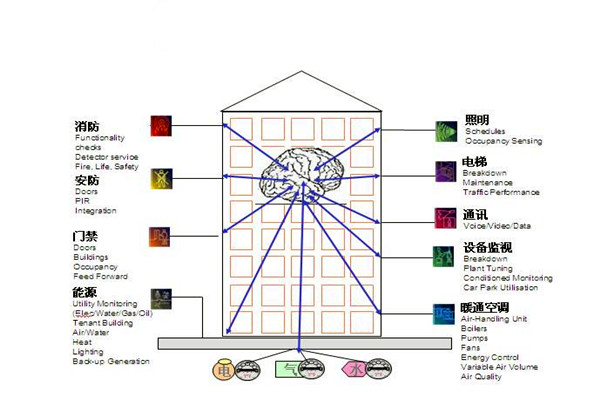 楼宇自控通讯及控制系统的科学性！