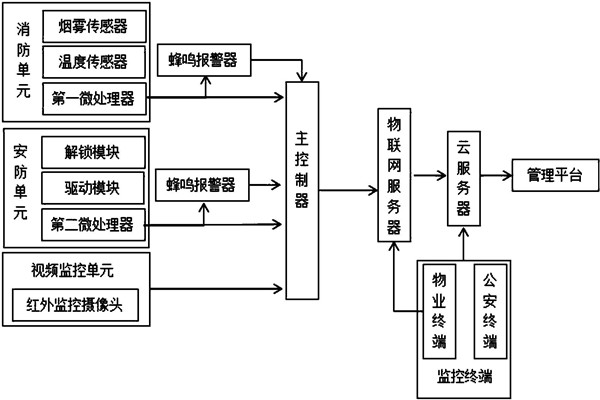 楼宇智能化系统监控部分的架构！