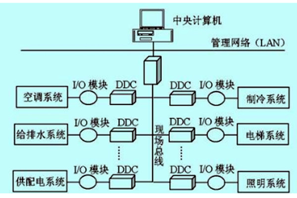 楼宇自控如何做好技术管理？