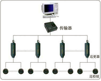 电子巡更系统的构成和使用流程！