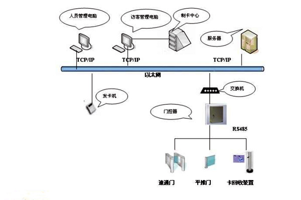 楼宇智能化系统如何实现楼宇进出入管理？