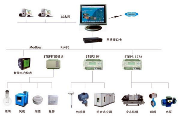 智能楼宇自控系统是一个怎样的综合体？